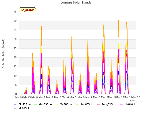 plot of Incoming Solar Bands