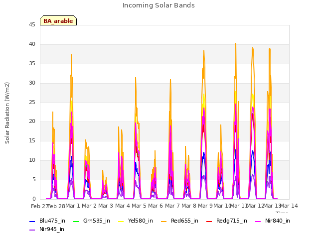 plot of Incoming Solar Bands