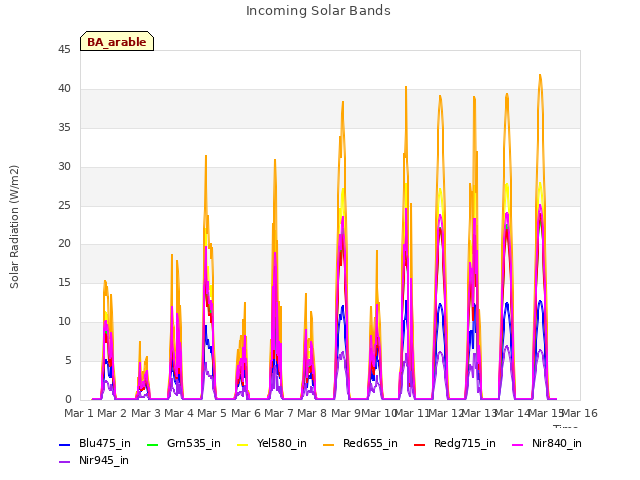 plot of Incoming Solar Bands