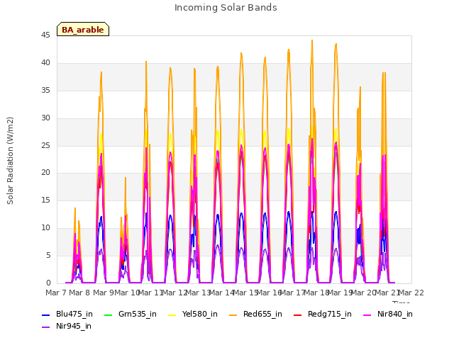 plot of Incoming Solar Bands