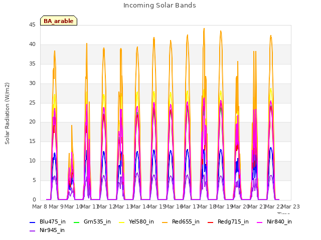 plot of Incoming Solar Bands