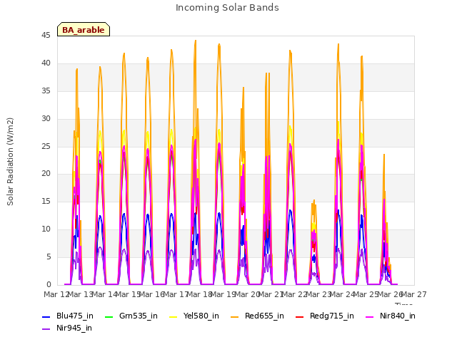 plot of Incoming Solar Bands