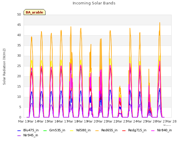 plot of Incoming Solar Bands