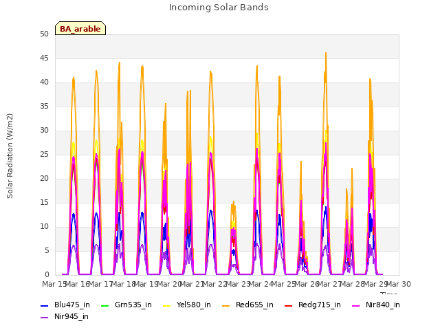 plot of Incoming Solar Bands