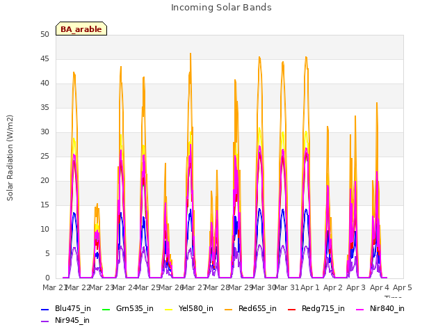 plot of Incoming Solar Bands