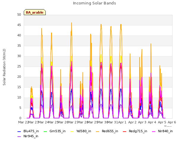 plot of Incoming Solar Bands