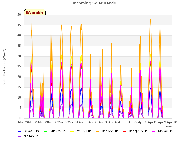 plot of Incoming Solar Bands