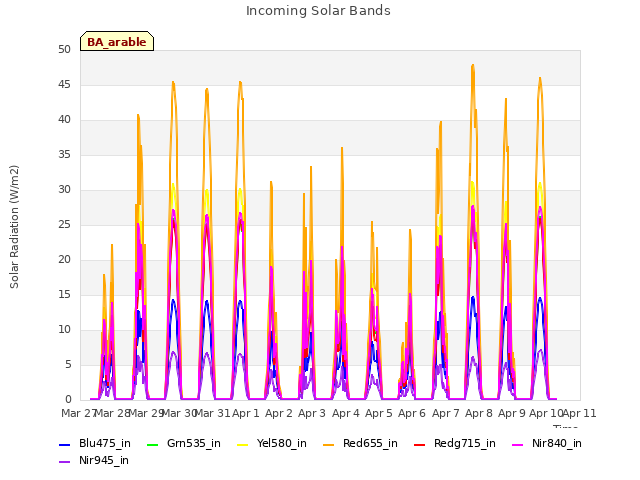 plot of Incoming Solar Bands