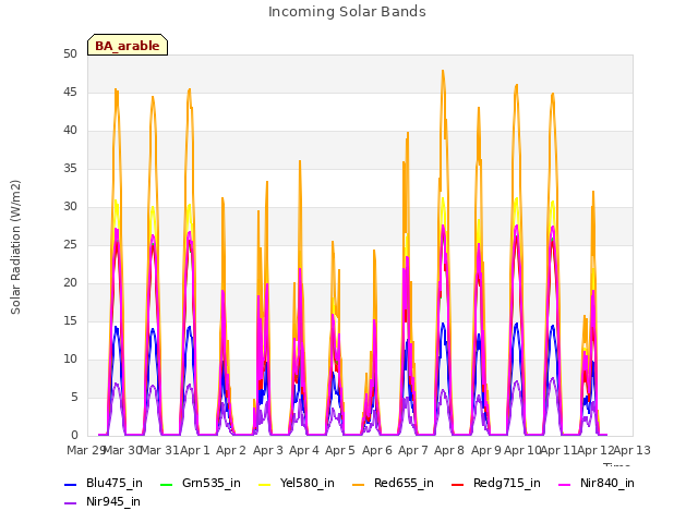 plot of Incoming Solar Bands