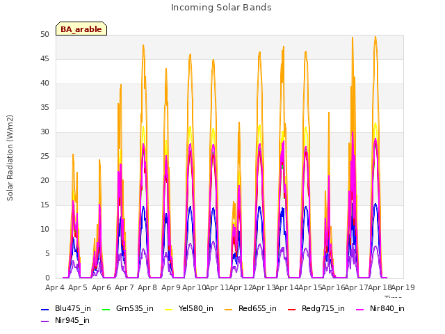 plot of Incoming Solar Bands