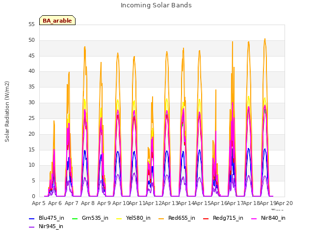 plot of Incoming Solar Bands