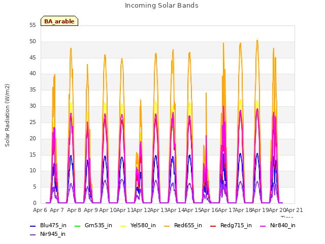 plot of Incoming Solar Bands