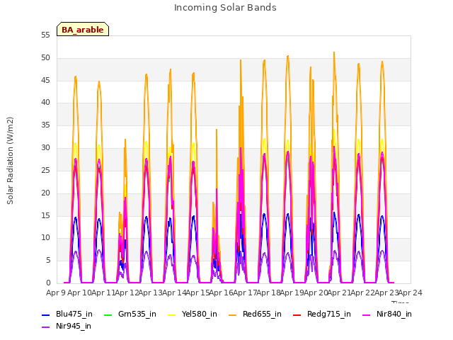 plot of Incoming Solar Bands