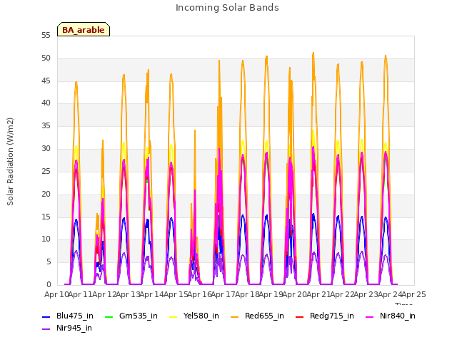 plot of Incoming Solar Bands