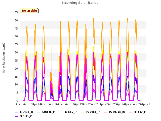 plot of Incoming Solar Bands