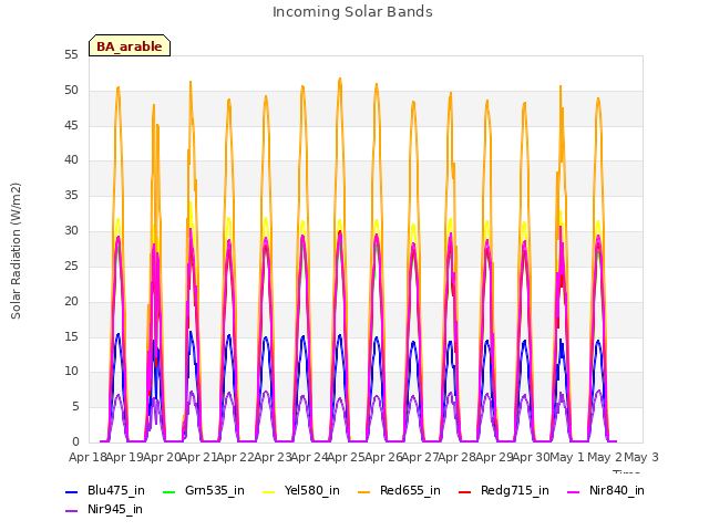 plot of Incoming Solar Bands