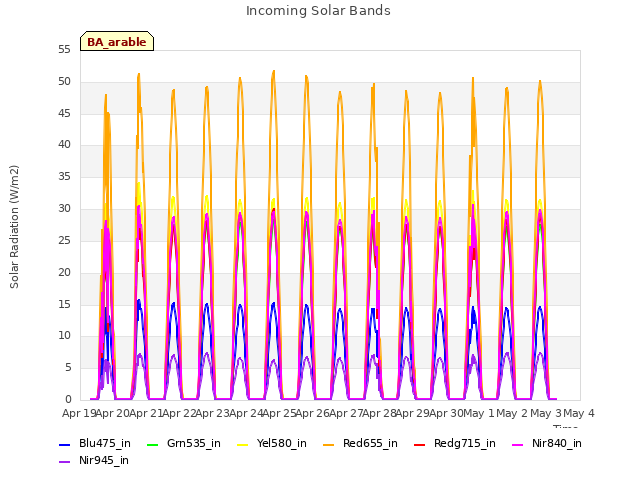 plot of Incoming Solar Bands