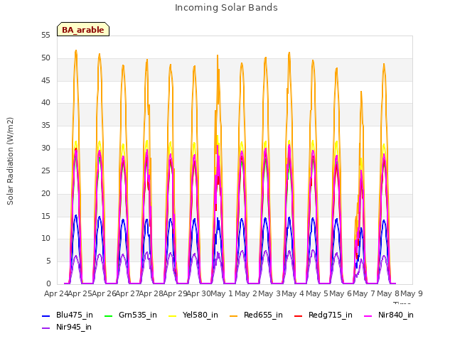 plot of Incoming Solar Bands