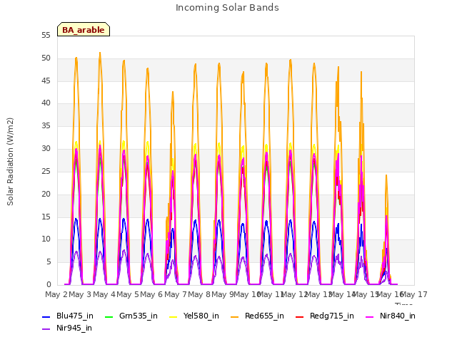 plot of Incoming Solar Bands