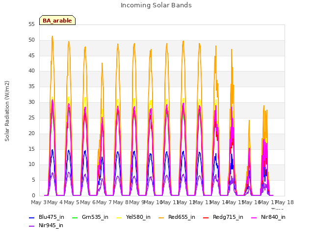 plot of Incoming Solar Bands