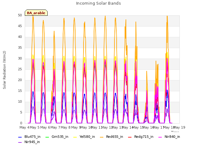 plot of Incoming Solar Bands