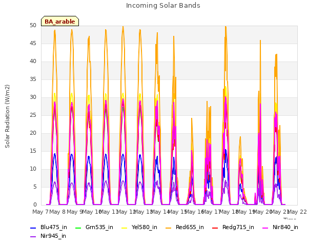 plot of Incoming Solar Bands