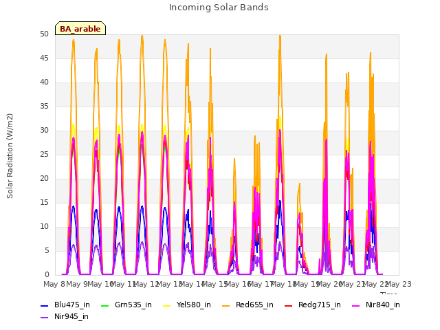 plot of Incoming Solar Bands