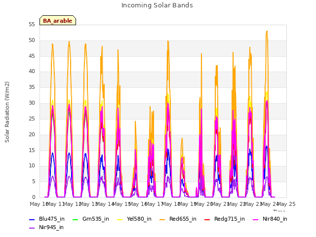 plot of Incoming Solar Bands