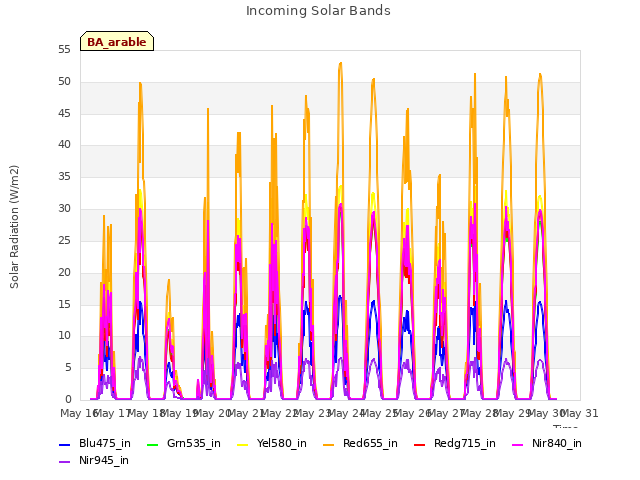 plot of Incoming Solar Bands