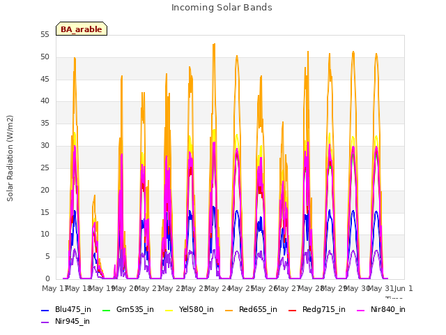 plot of Incoming Solar Bands