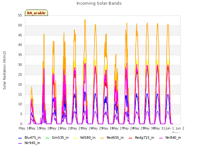 plot of Incoming Solar Bands