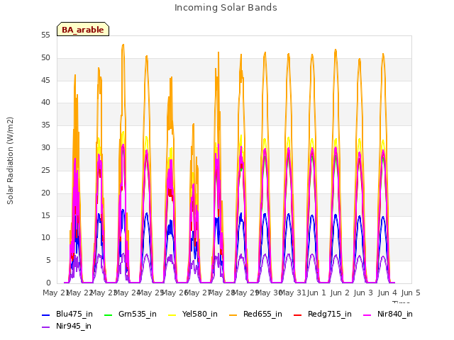 plot of Incoming Solar Bands