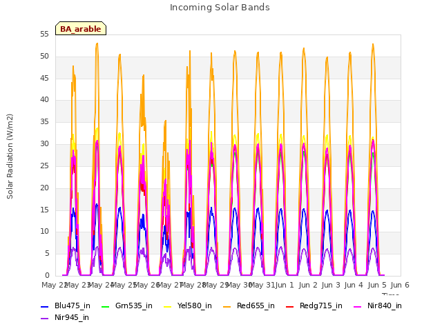 plot of Incoming Solar Bands