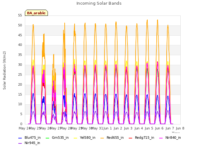 plot of Incoming Solar Bands