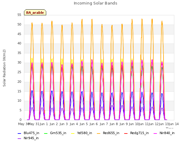 plot of Incoming Solar Bands