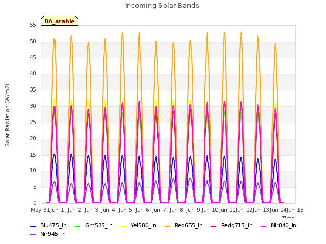 plot of Incoming Solar Bands