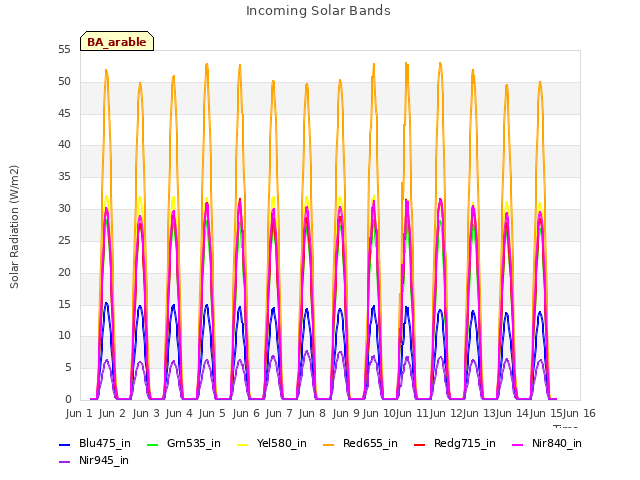 plot of Incoming Solar Bands