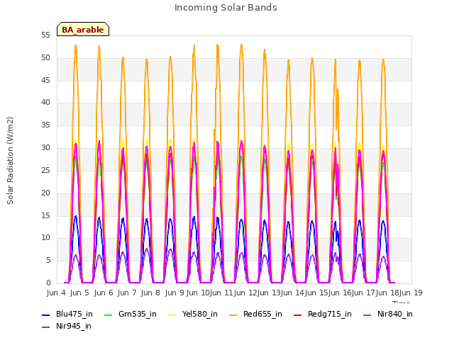 plot of Incoming Solar Bands