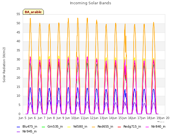 plot of Incoming Solar Bands