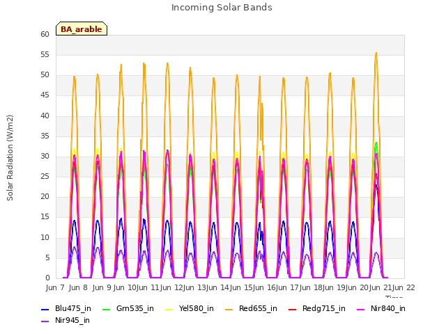 plot of Incoming Solar Bands