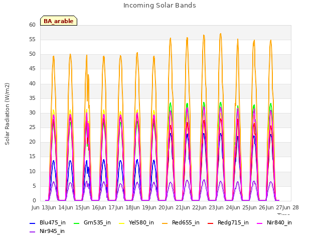 plot of Incoming Solar Bands