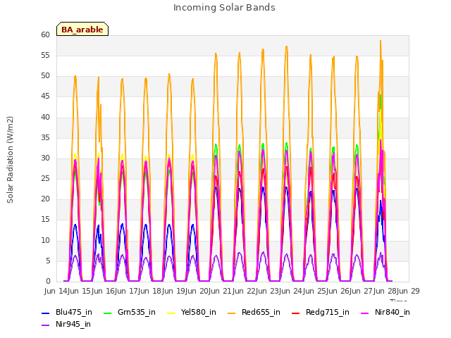 plot of Incoming Solar Bands