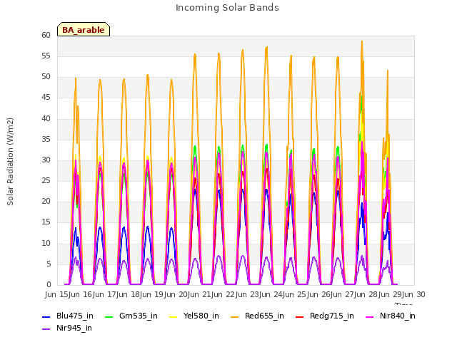 plot of Incoming Solar Bands