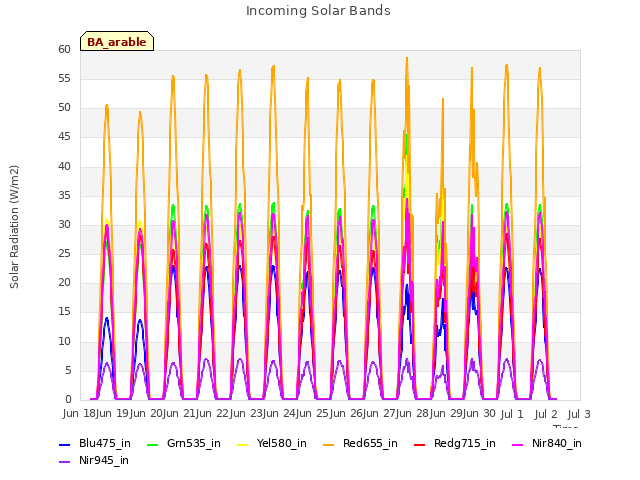 plot of Incoming Solar Bands