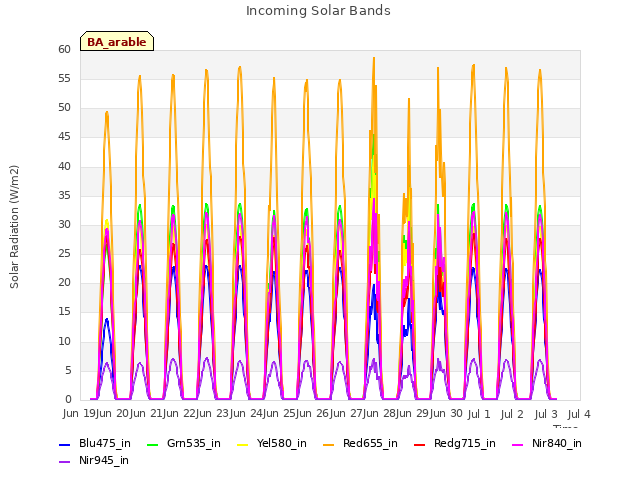 plot of Incoming Solar Bands