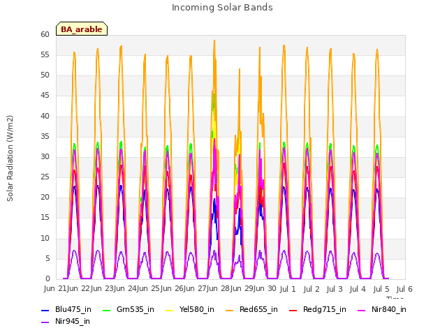 plot of Incoming Solar Bands