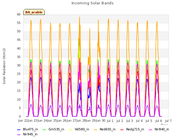 plot of Incoming Solar Bands