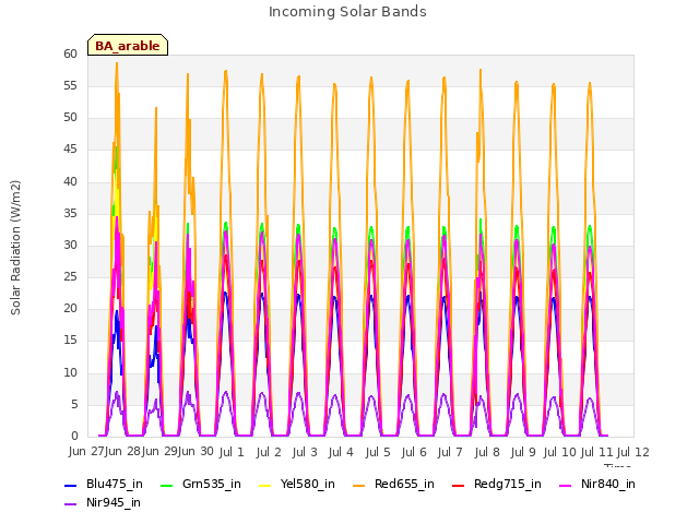 plot of Incoming Solar Bands