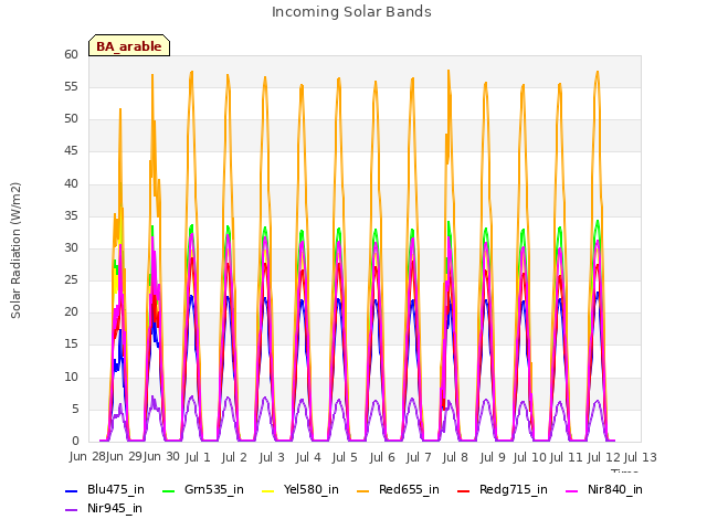 plot of Incoming Solar Bands