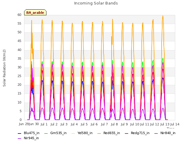 plot of Incoming Solar Bands